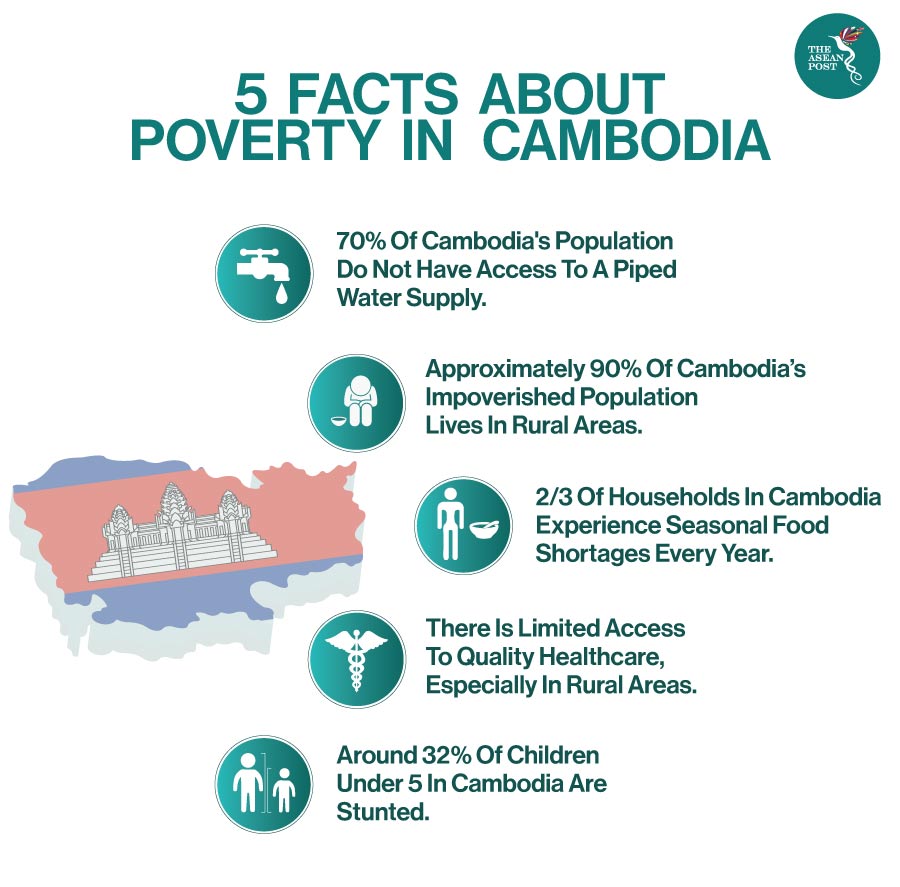 Poverty Cambodia