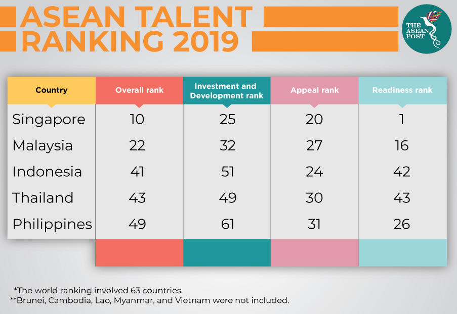 ASEAN's talent ranking
