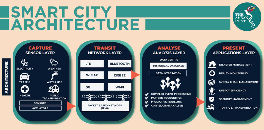 Smart City architecture