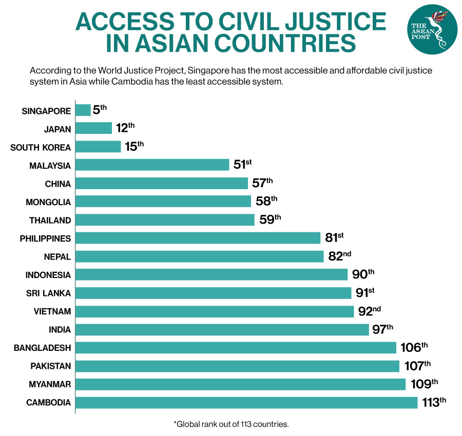 Access to civil justice
