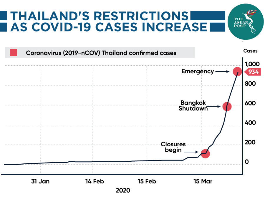 Thailand's restrictions as COVID-19 cases rise