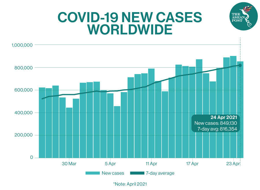 covid cases global