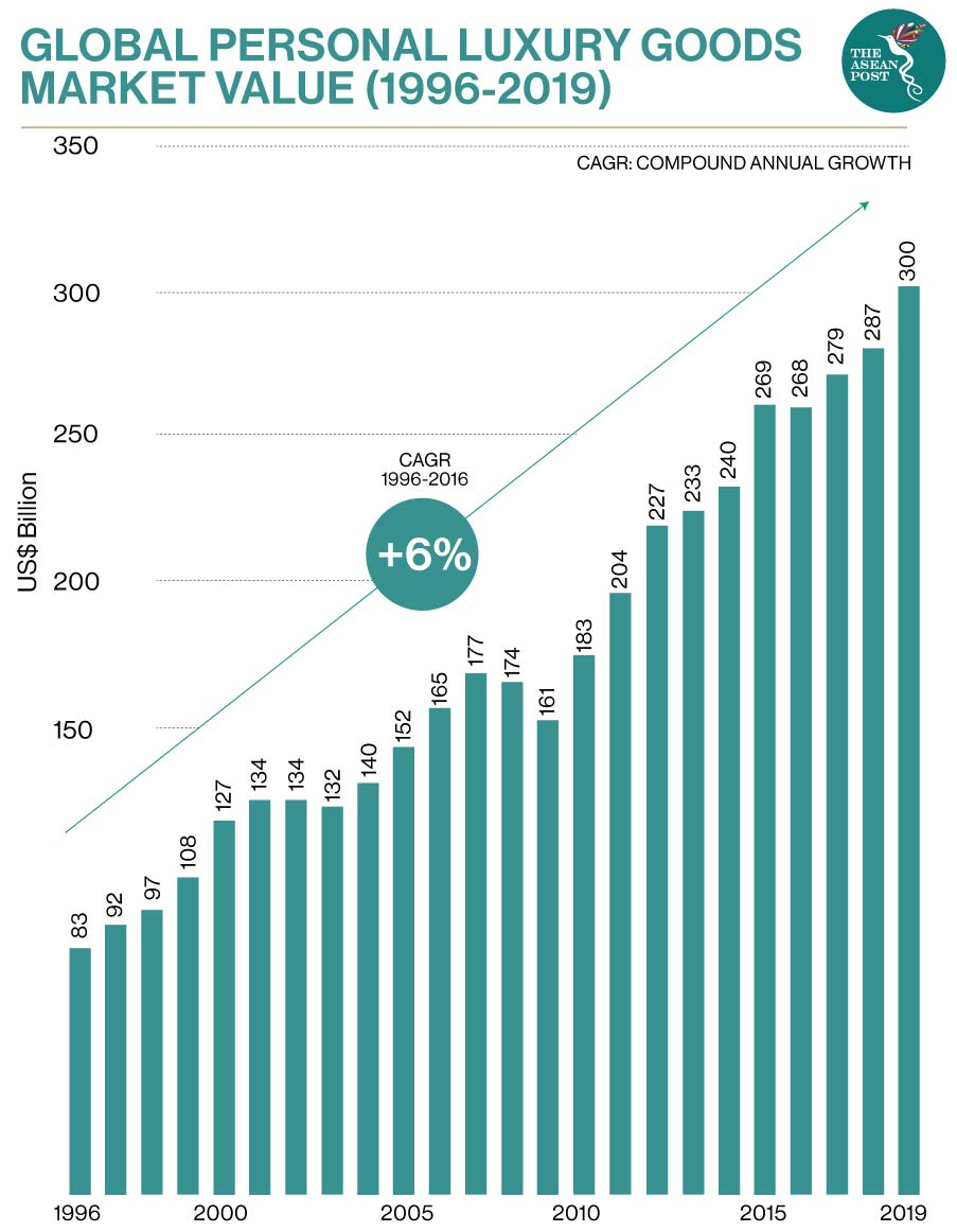 luxury goods market share