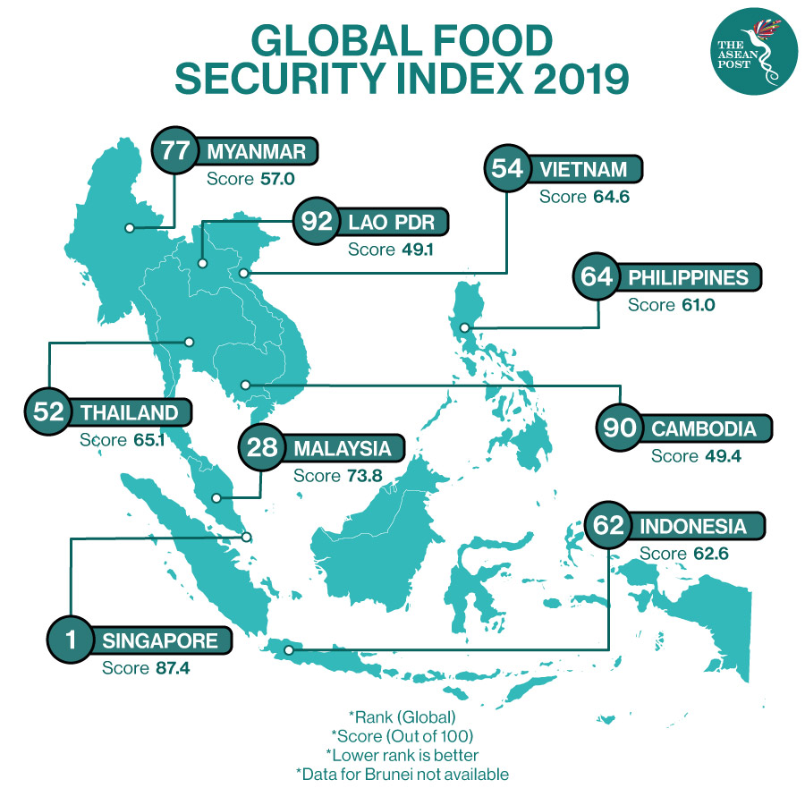Global food security index