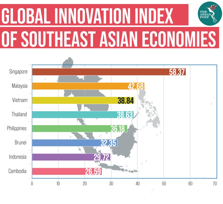 How Innovative Is Your Country? The ASEAN Post