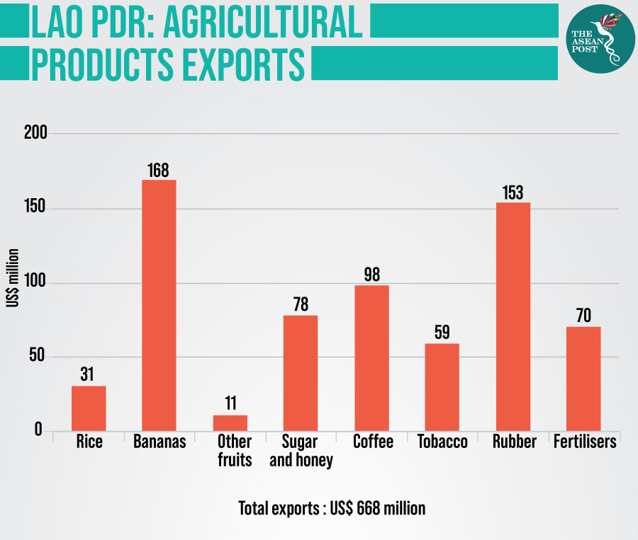 Lao Agricultural products export