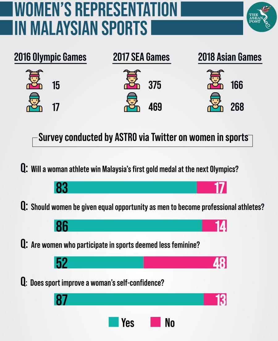 Gender Equality Through Sports In Malaysia The Asean Post