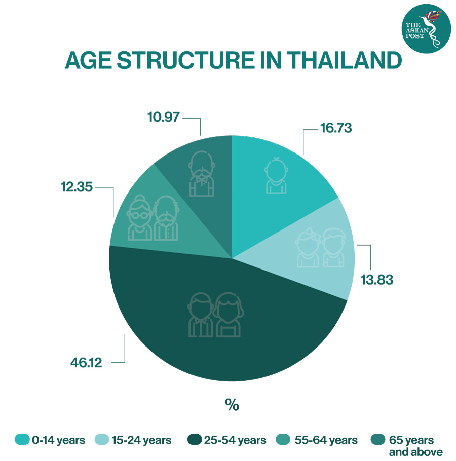 age structure thailand