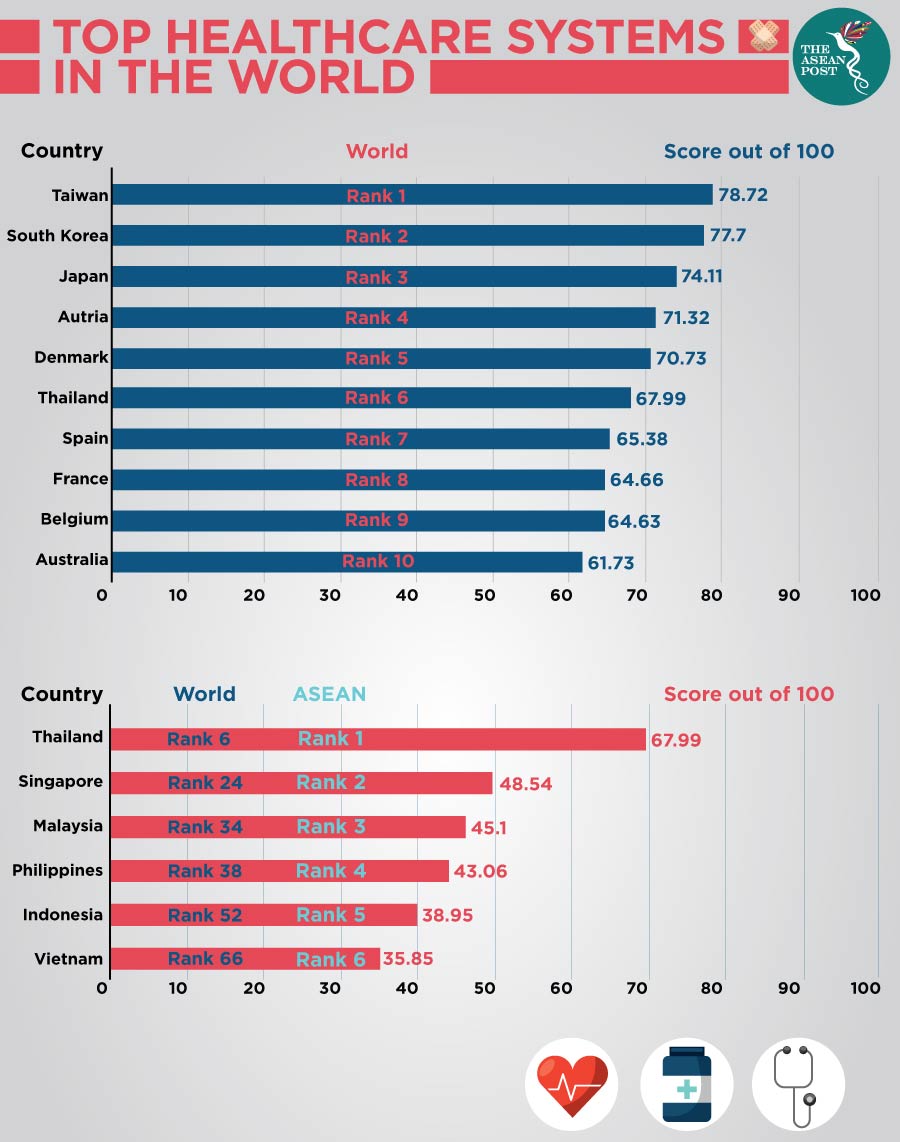 Best Healthcare In The World The leader of the best health care