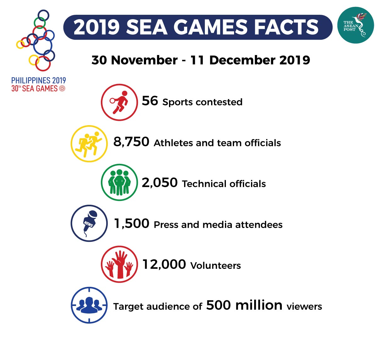 2019 SEA Games facts