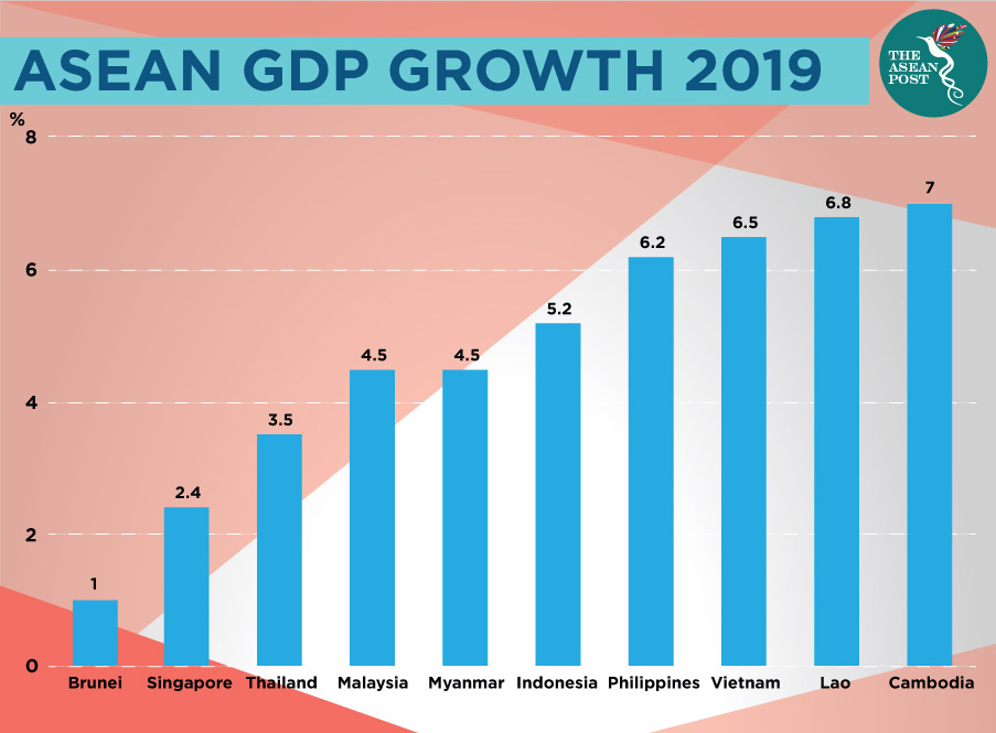 ASEAN GDP growth 2019