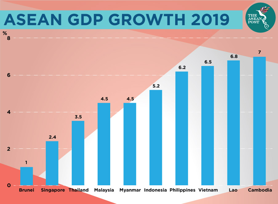 ASEAN growth slower than forecasted | The ASEAN Post