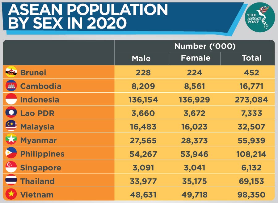 ASEAN population by sex