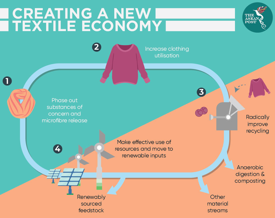 Creating a new textile economy
