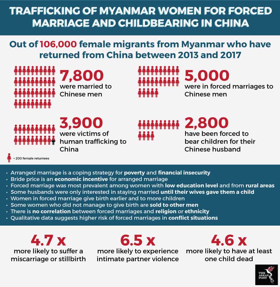 Brides trafficking in Myanmar