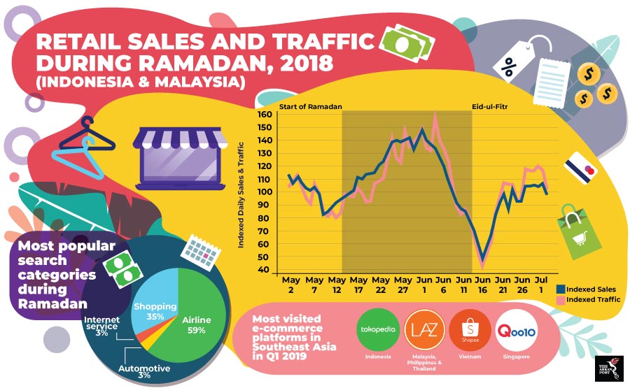Retail Sales Ramadhan Indonesia Malaysia 