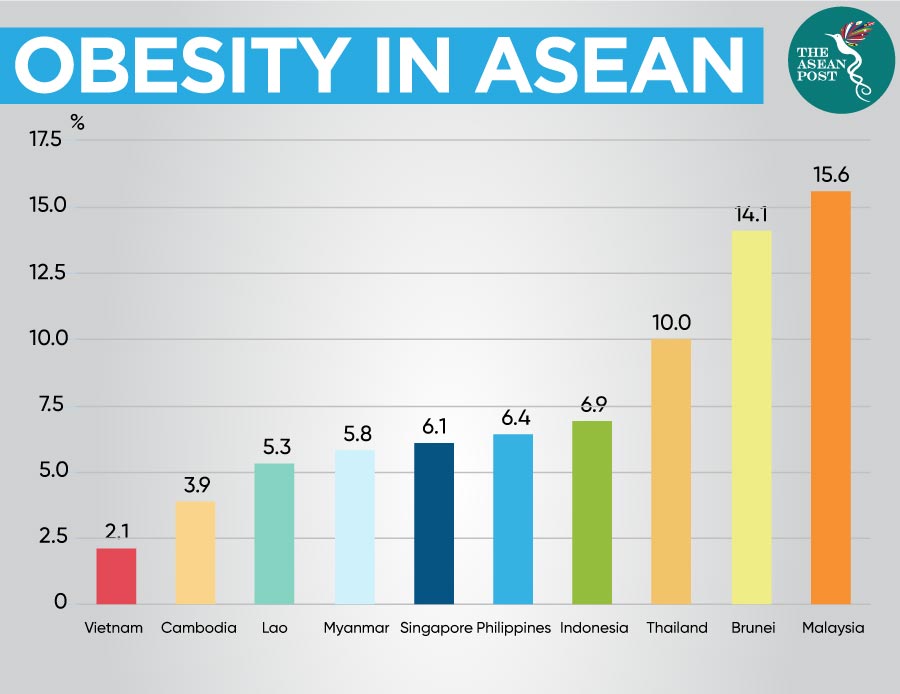 list of most obese countries