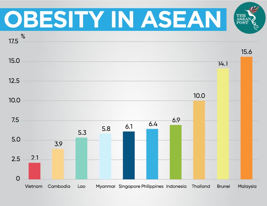 statistik obesiti di malaysia