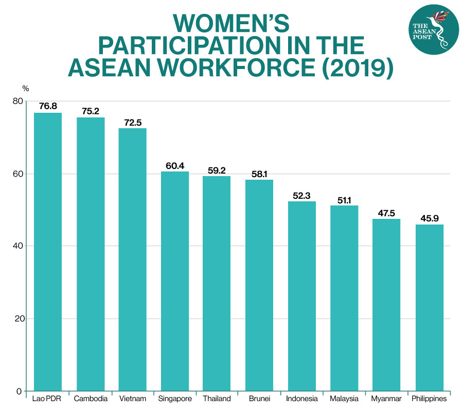 ASEAN WOMEN IN LABOUR FORCE