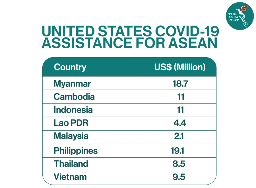 US ASSISTANCE TO ASEAN