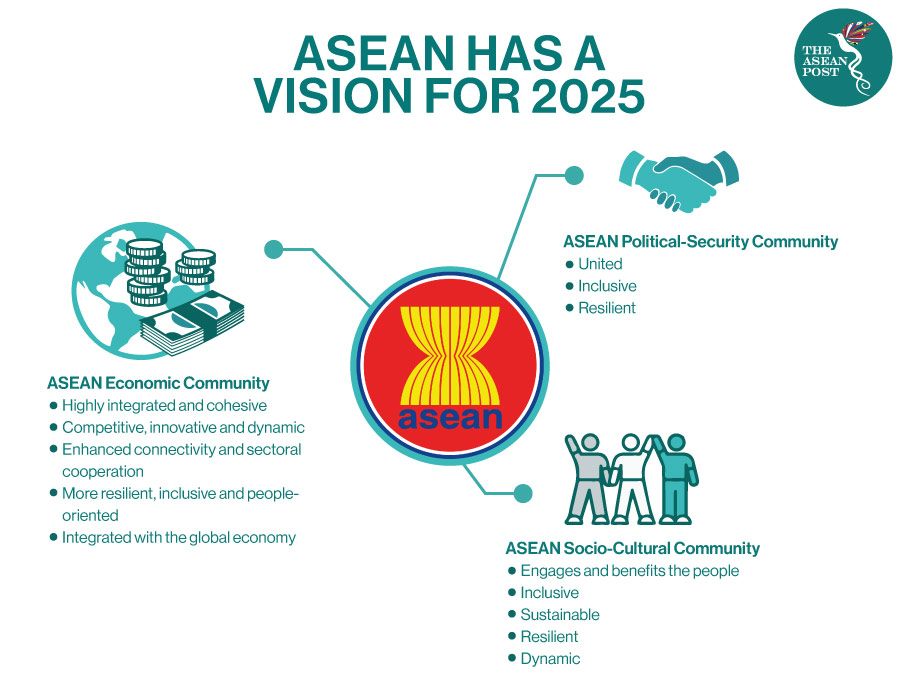 ASEAN Vision 2025