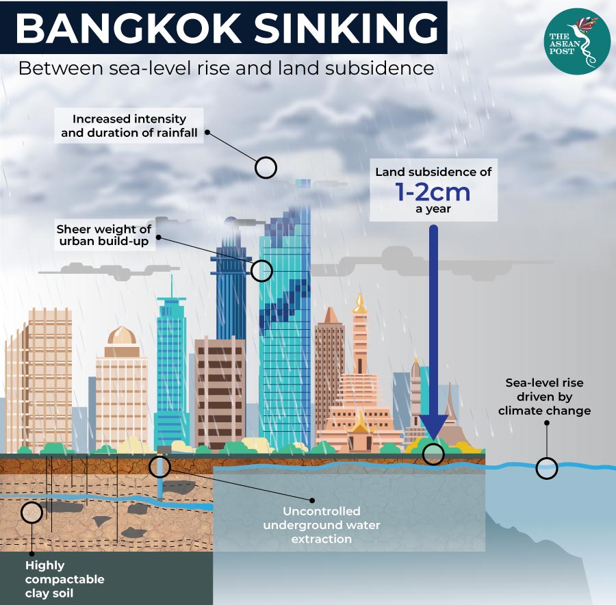 Bangkok sinking