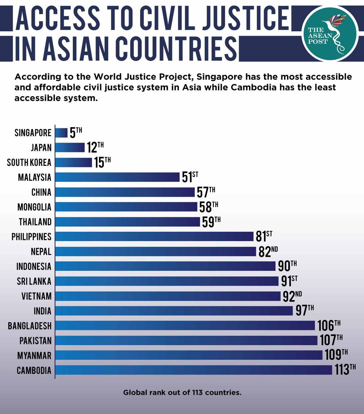 Access to Civil Justice in Asian Countries