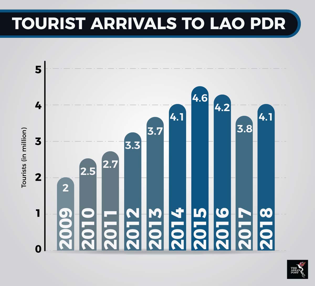 lao tourism statistics 2019