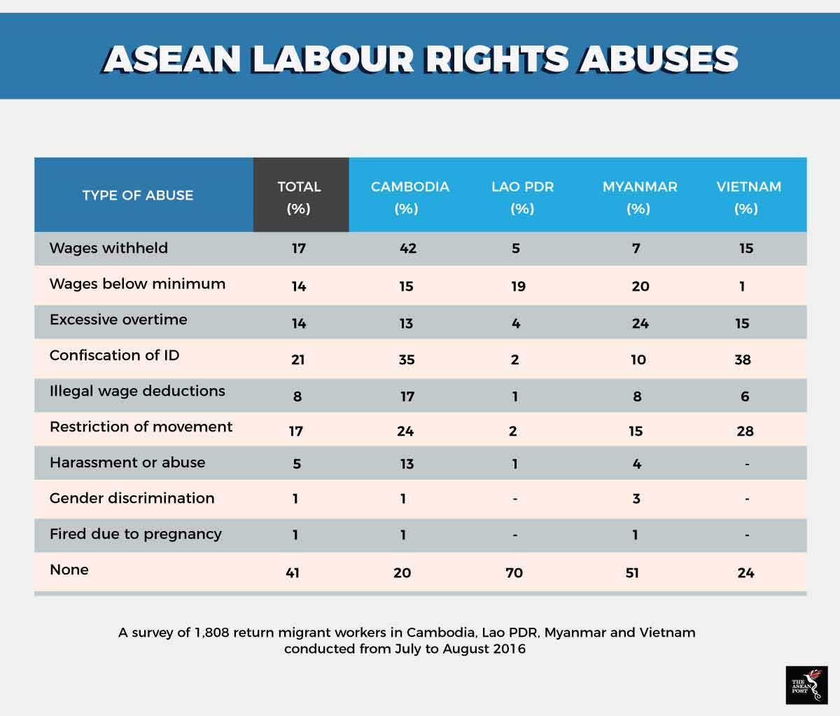 Asean migrant worker labour abuses