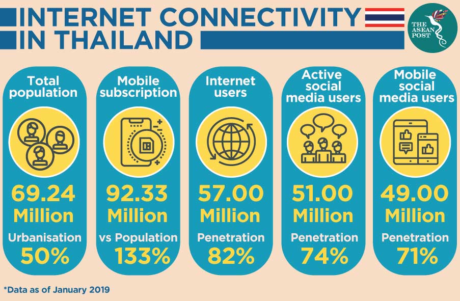 Internet connectivity in Thailand