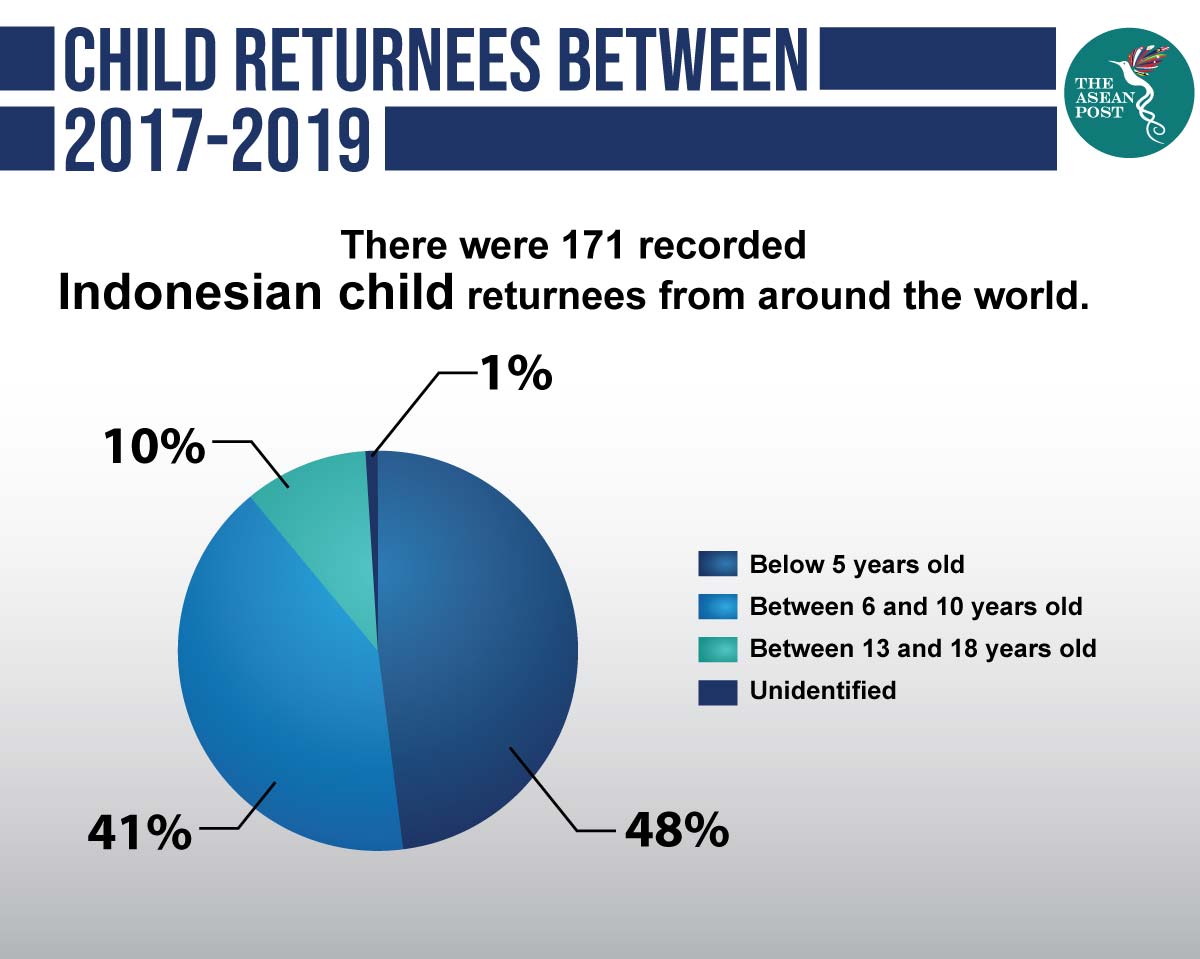 Child returnees