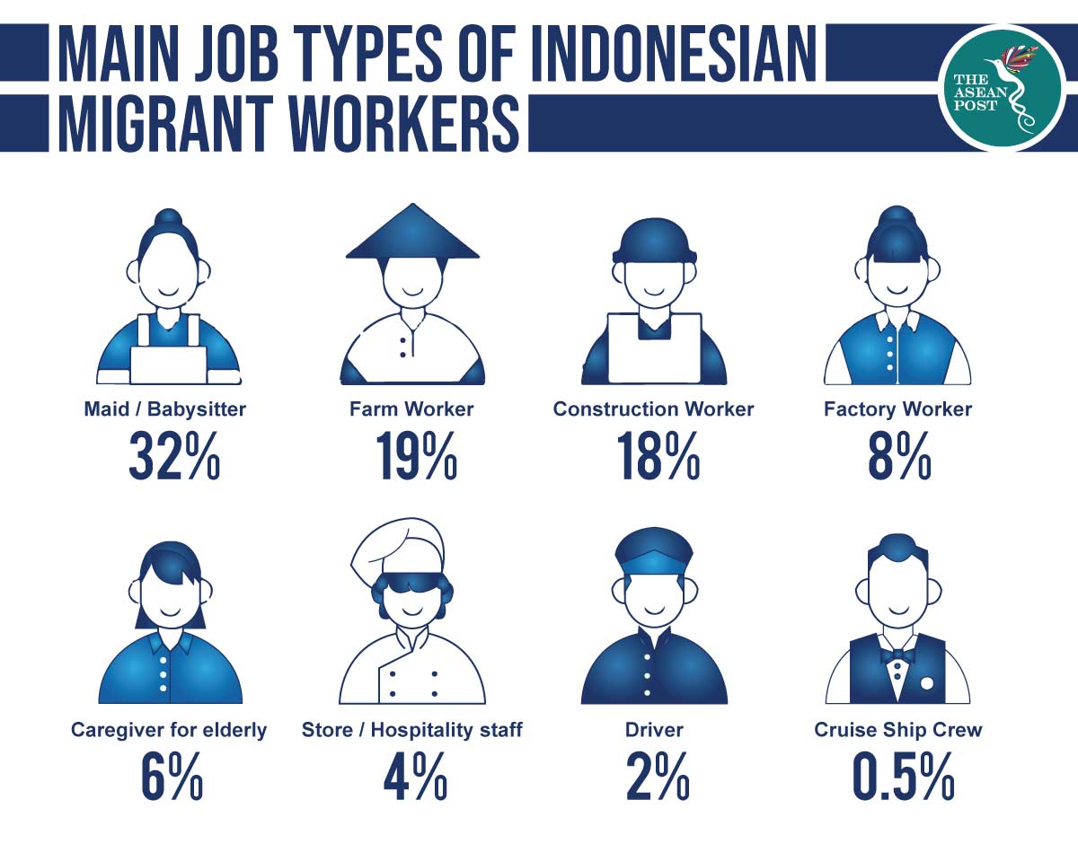 Main job types of Indonesian migrant worker