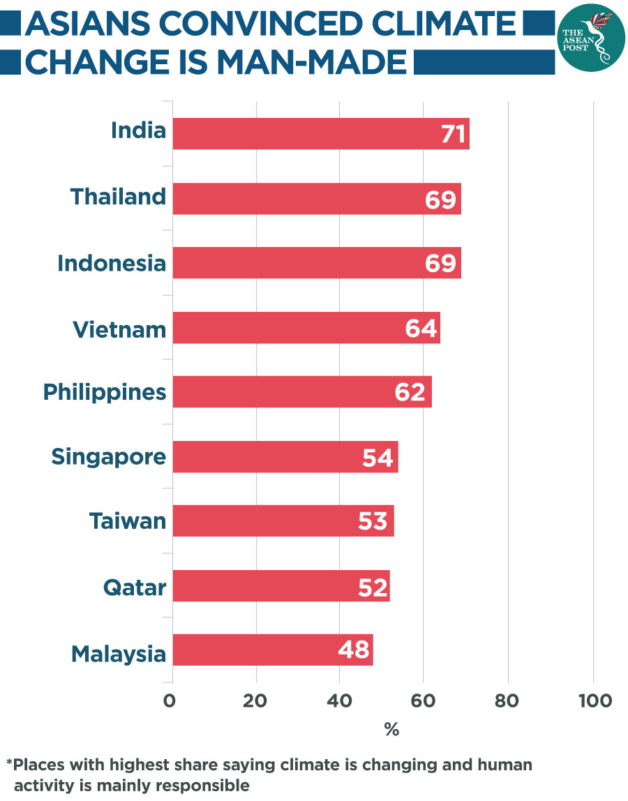 ASIANS CONVINCED CLIMATE CHANGE IS MAN-MADE