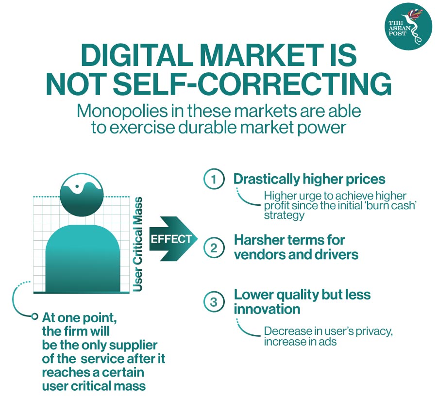 Digital market is not self correcting