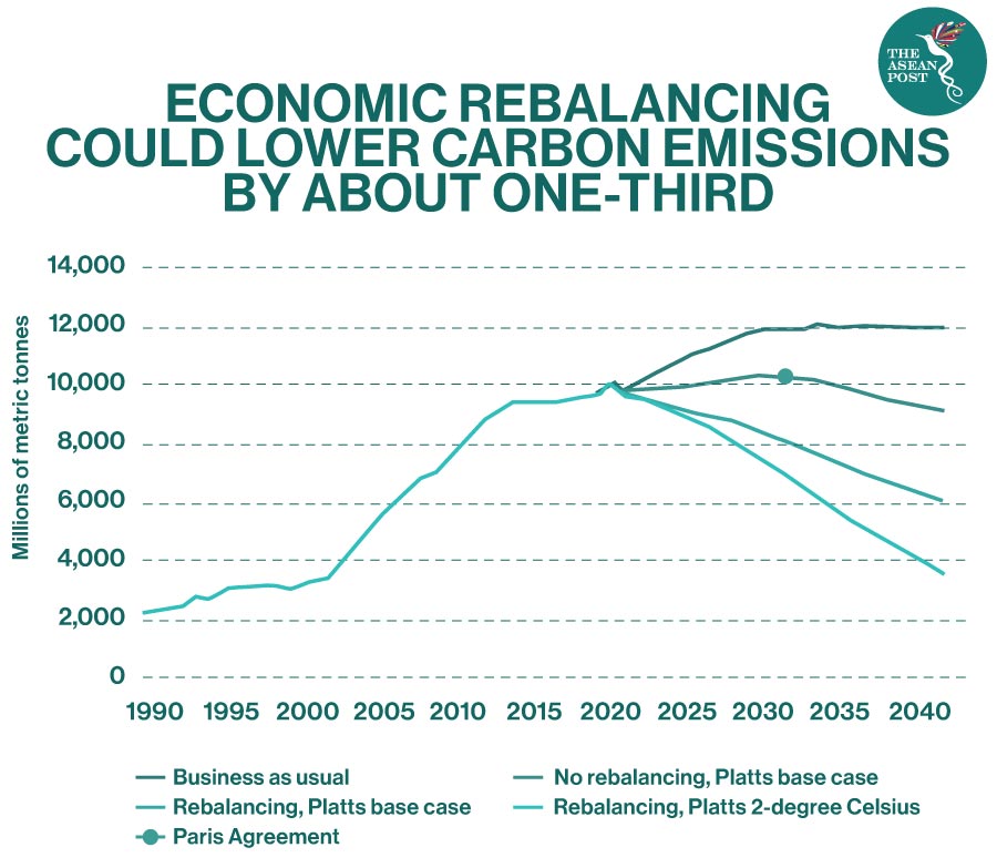 economic rebalancing lower carbon