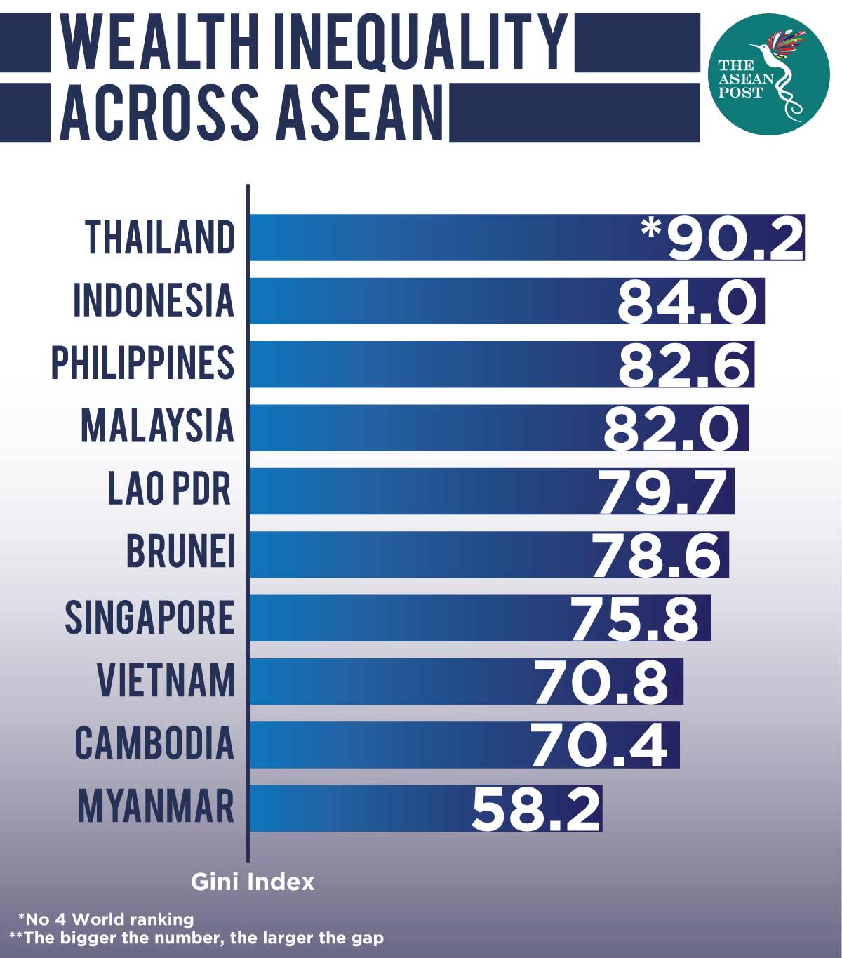 Imcome Inequality across ASEAN