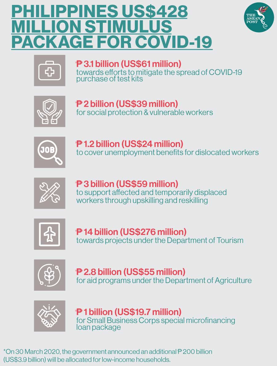 COVID-19 Philippines Stimulus Package