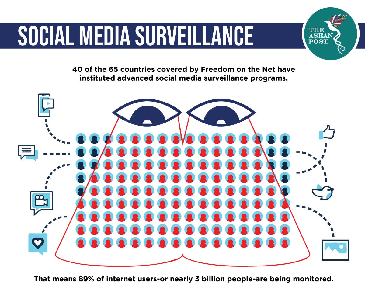 Social Media Surveillance