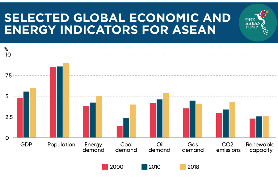 Share of global Economic Energy in ASEAN